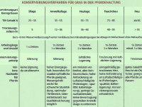 Konservierung Gras Konservierungsmethoden von Gras für die Pferdefütterung