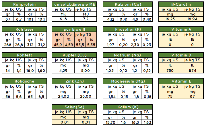 Heuwerte 2019 für die PFerdefütterung von Opti-Ration|Heuwerte 2019