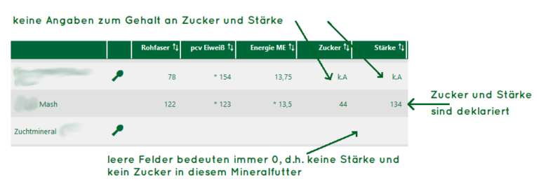 Zucker und Stärke