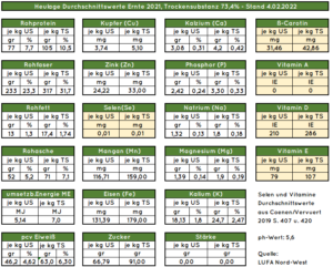 Heulagewerte Ernte 2021