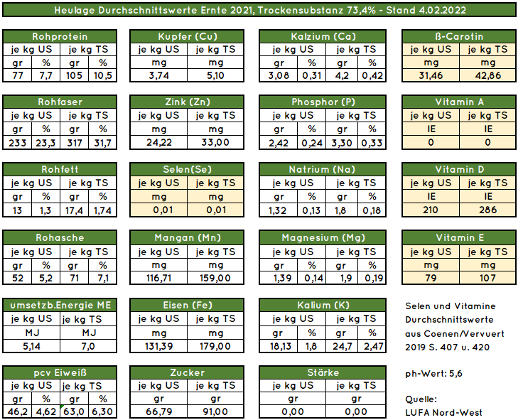 ||Heulagewerte Ernte 2021
