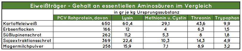 Essentielle Aminosäuren||