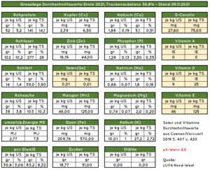 Grassilage Werte 2021