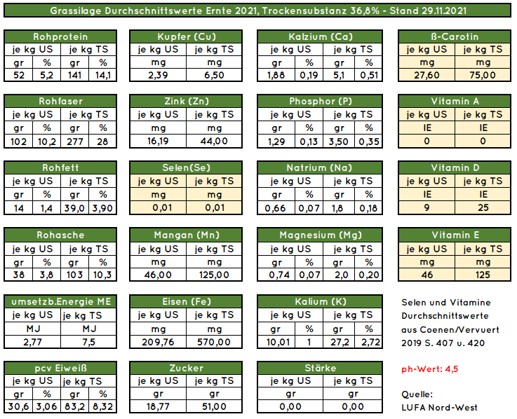 Heulagewerte MV2019|Grassilage Werte 2021