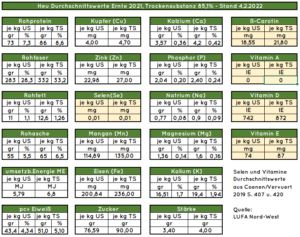 Heu, Werte Ernte 2021