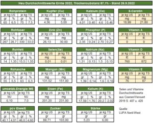 Heu, Nährwerte 2022