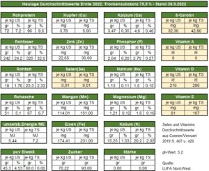 Nährwerte Pferd Heulage 2022